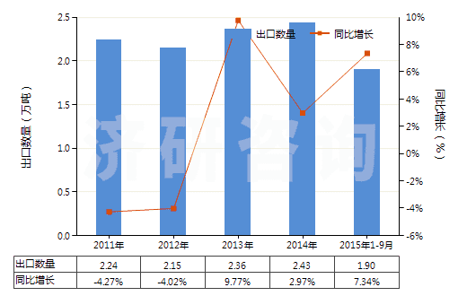2011-2015年9月中國(guó)其他印刷油墨(不論是否固體或濃縮)(HS32151900)出口量及增速統(tǒng)計(jì)